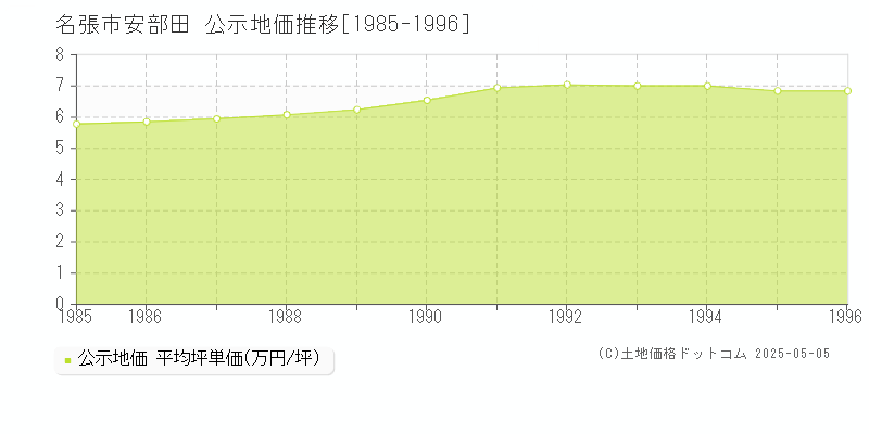安部田(名張市)の公示地価推移グラフ(坪単価)[1985-1996年]
