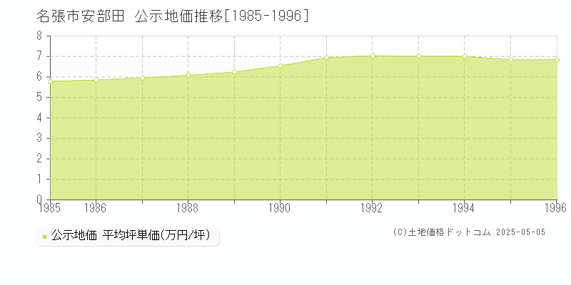 名張市安部田の地価公示推移グラフ 