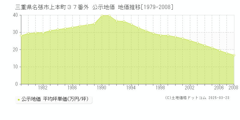 三重県名張市上本町３７番外 公示地価 地価推移[1979-2008]
