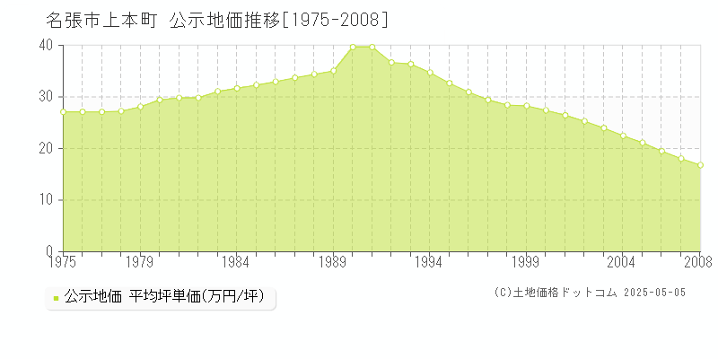 上本町(名張市)の公示地価推移グラフ(坪単価)[1975-2008年]