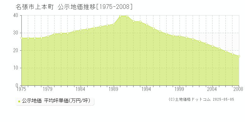 名張市上本町の地価公示推移グラフ 