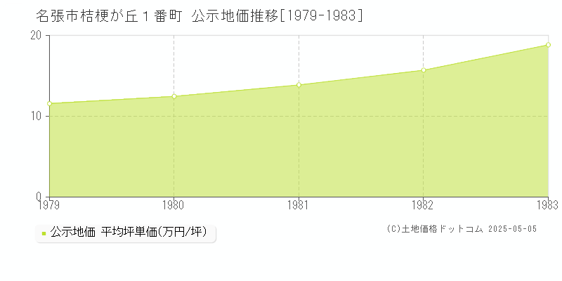 桔梗が丘１番町(名張市)の公示地価推移グラフ(坪単価)[1979-1983年]