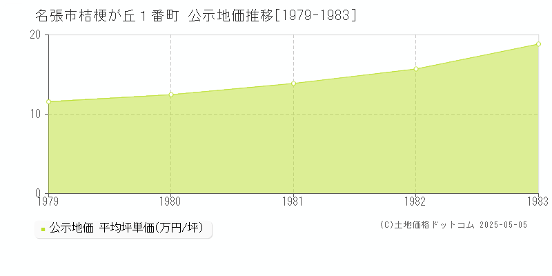 名張市桔梗が丘１番町の地価公示推移グラフ 