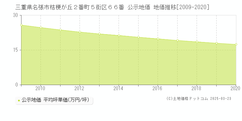三重県名張市桔梗が丘２番町５街区６６番 公示地価 地価推移[2009-2020]