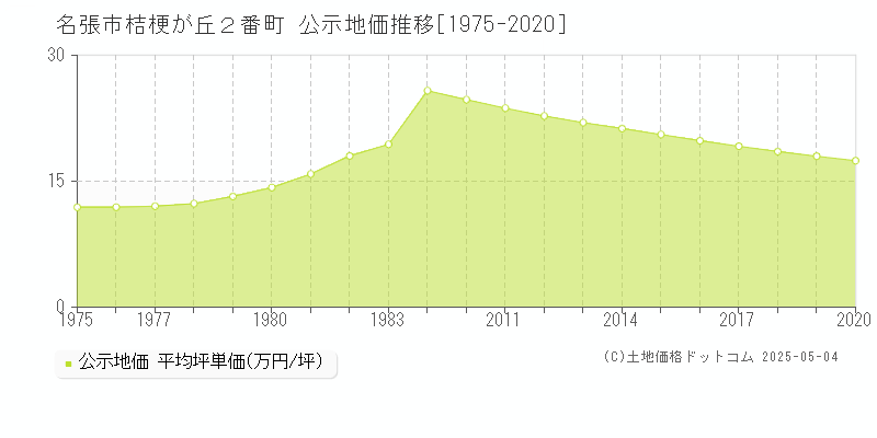 桔梗が丘２番町(名張市)の公示地価推移グラフ(坪単価)[1975-2020年]