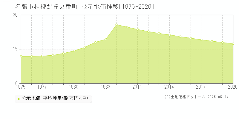 名張市桔梗が丘２番町の地価公示推移グラフ 