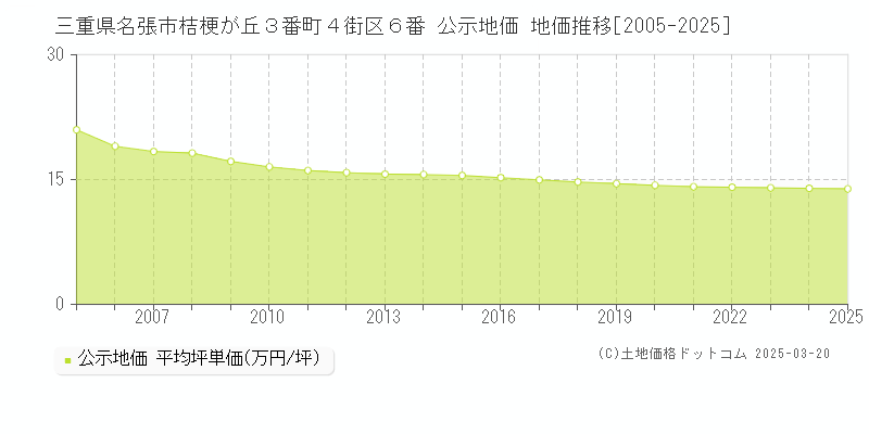 三重県名張市桔梗が丘３番町４街区６番 公示地価 地価推移[2005-2025]