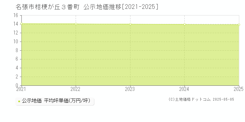 桔梗が丘３番町(名張市)の公示地価推移グラフ(坪単価)[2021-2025年]