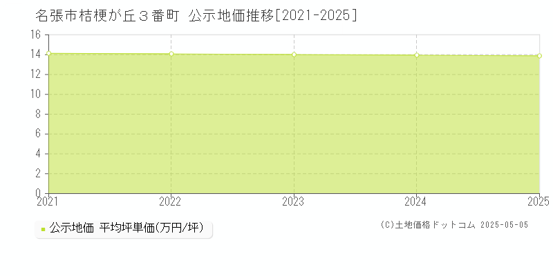 名張市桔梗が丘３番町の地価公示推移グラフ 