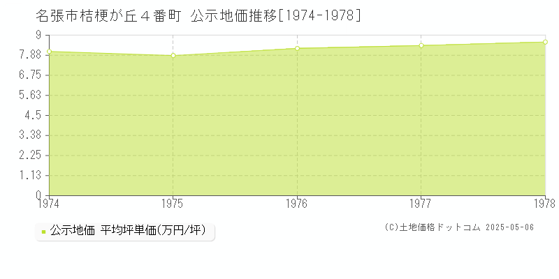 桔梗が丘４番町(名張市)の公示地価推移グラフ(坪単価)[1974-1978年]