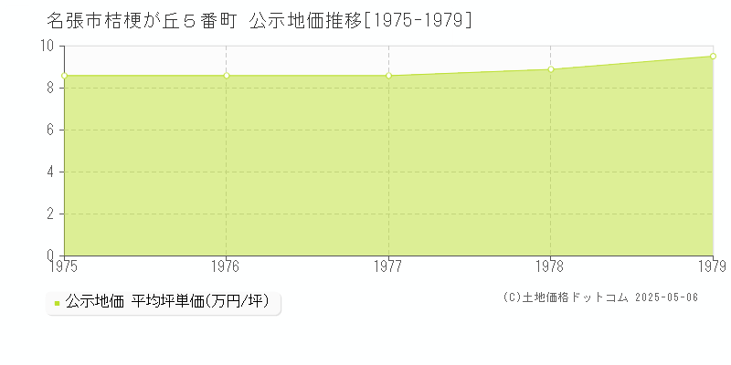 桔梗が丘５番町(名張市)の公示地価推移グラフ(坪単価)[1975-1979年]