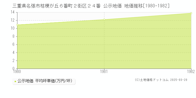 三重県名張市桔梗が丘６番町２街区２４番 公示地価 地価推移[1980-1982]