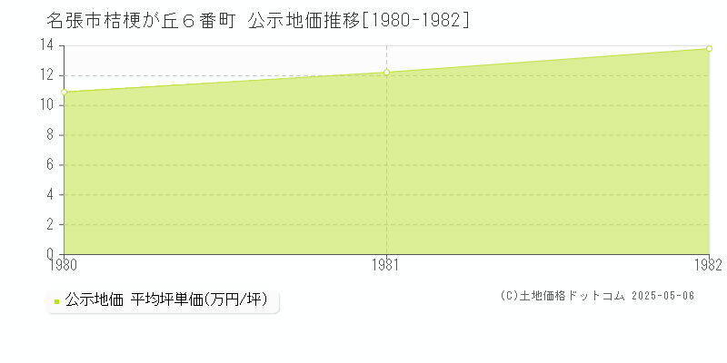 桔梗が丘６番町(名張市)の公示地価推移グラフ(坪単価)[1980-1982年]