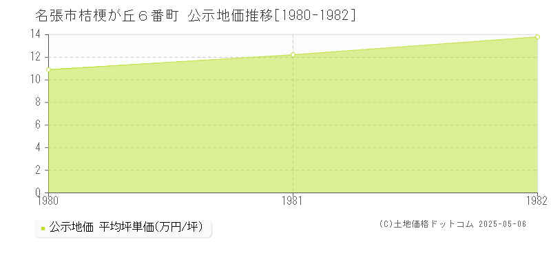 名張市桔梗が丘６番町の地価公示推移グラフ 