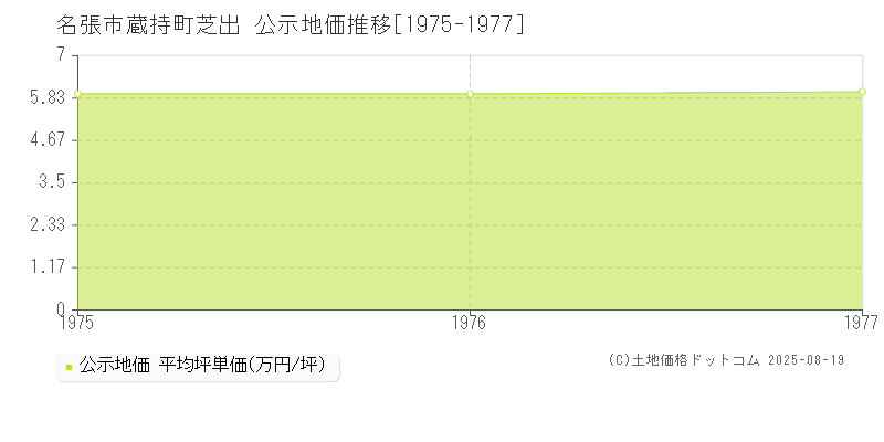 蔵持町芝出(名張市)の公示地価推移グラフ(坪単価)[1975-1977年]