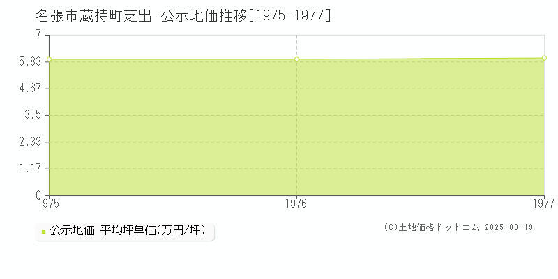名張市蔵持町芝出の地価公示推移グラフ 