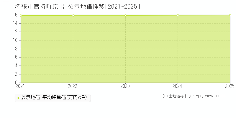 蔵持町原出(名張市)の公示地価推移グラフ(坪単価)[2021-2025年]