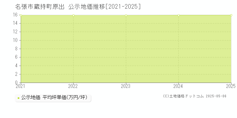 名張市蔵持町原出の地価公示推移グラフ 