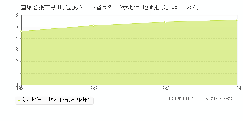 三重県名張市黒田字広瀬２１８番５外 公示地価 地価推移[1981-1984]