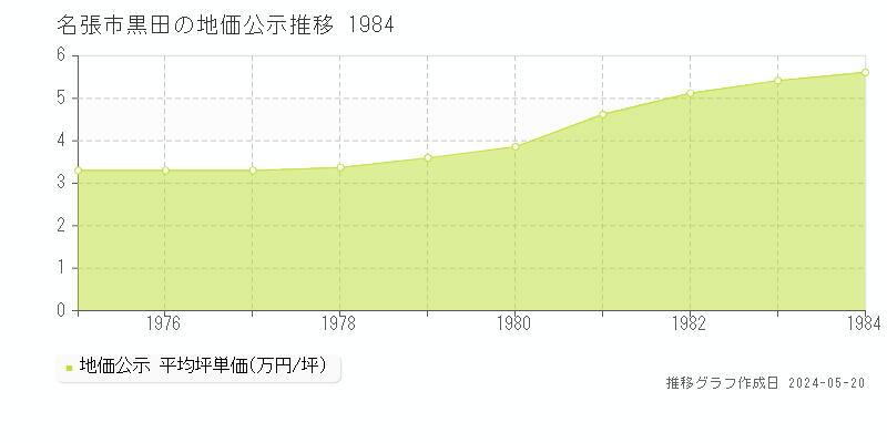名張市黒田の地価公示推移グラフ 