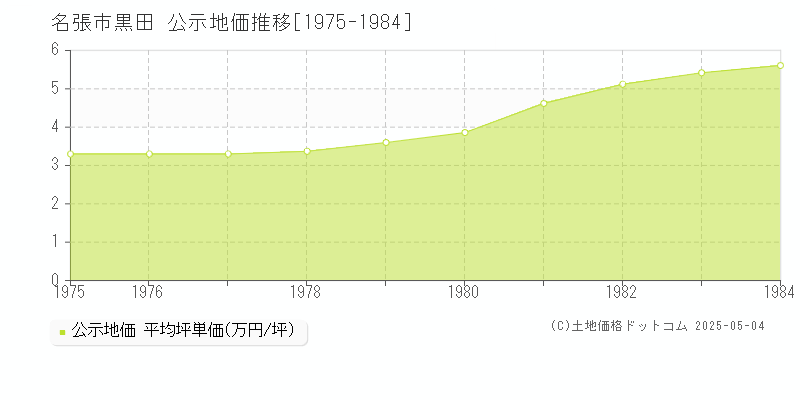 黒田(名張市)の公示地価推移グラフ(坪単価)[1975-1984年]