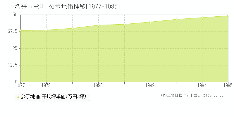 栄町(名張市)の公示地価推移グラフ(坪単価)[1977-1985年]