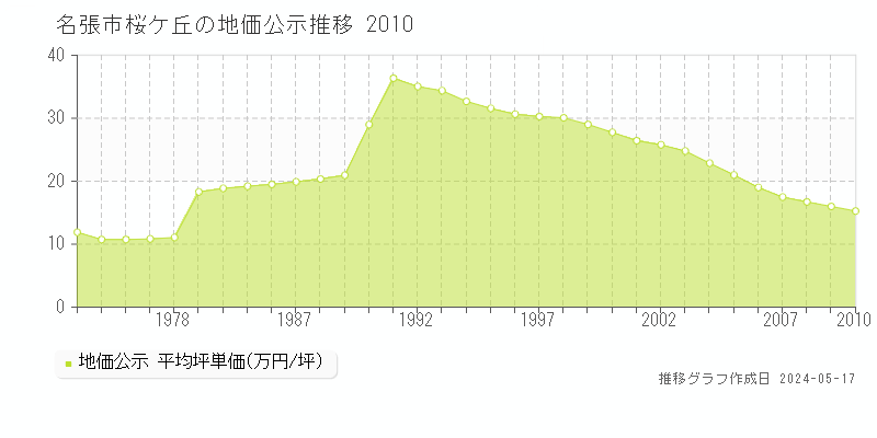 名張市桜ケ丘の地価公示推移グラフ 