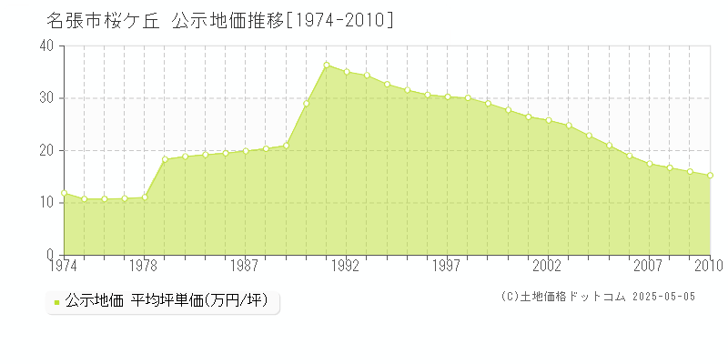 桜ケ丘(名張市)の公示地価推移グラフ(坪単価)[1974-2010年]
