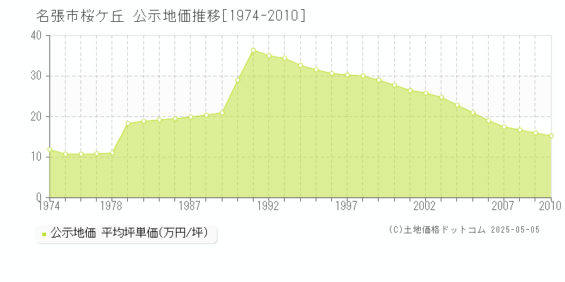 名張市桜ケ丘の地価公示推移グラフ 