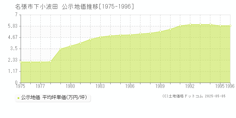 下小波田(名張市)の公示地価推移グラフ(坪単価)[1975-1996年]