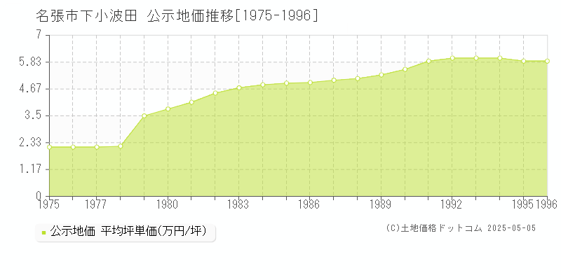 名張市下小波田の地価公示推移グラフ 