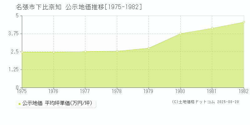 名張市下比奈知の地価公示推移グラフ 