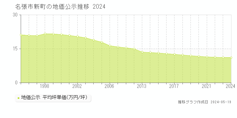 名張市新町の地価公示推移グラフ 