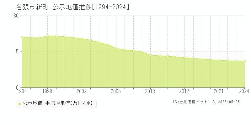 新町(名張市)の公示地価推移グラフ(坪単価)[1994-2024年]