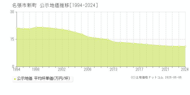 名張市新町の地価公示推移グラフ 