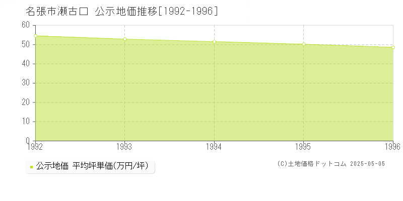 瀬古口(名張市)の公示地価推移グラフ(坪単価)[1992-1996年]