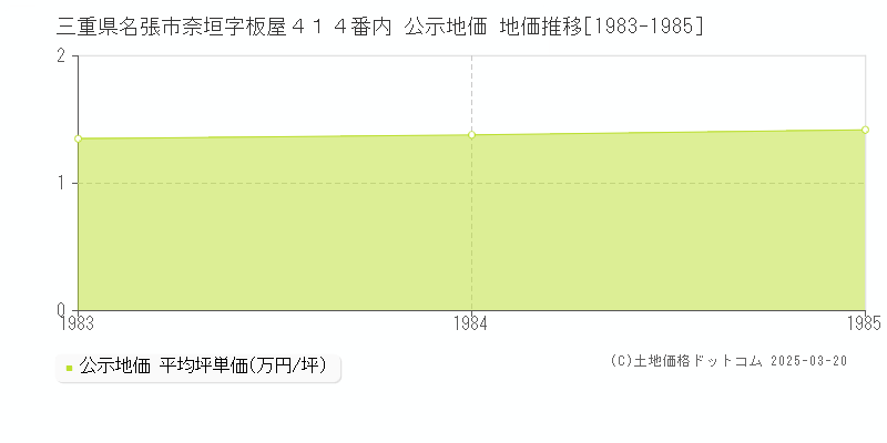 三重県名張市奈垣字板屋４１４番内 公示地価 地価推移[1983-1985]