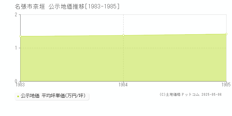 奈垣(名張市)の公示地価推移グラフ(坪単価)[1983-1985年]