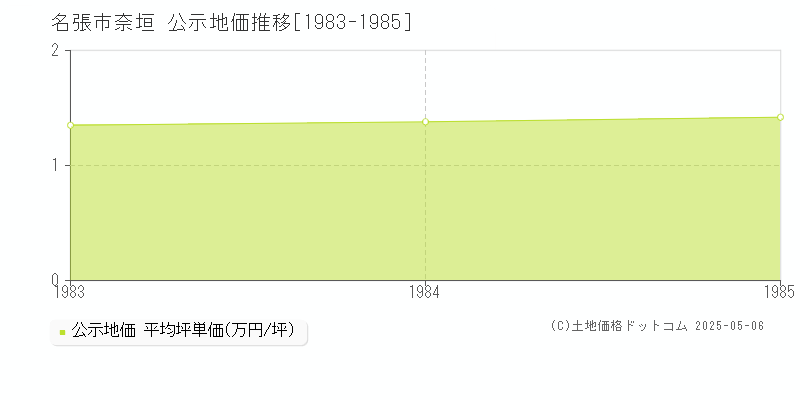 名張市奈垣の地価公示推移グラフ 