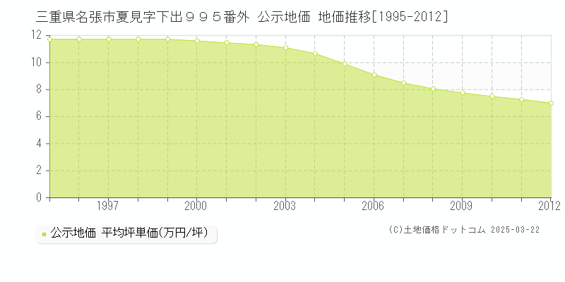 三重県名張市夏見字下出９９５番外 公示地価 地価推移[1995-2012]