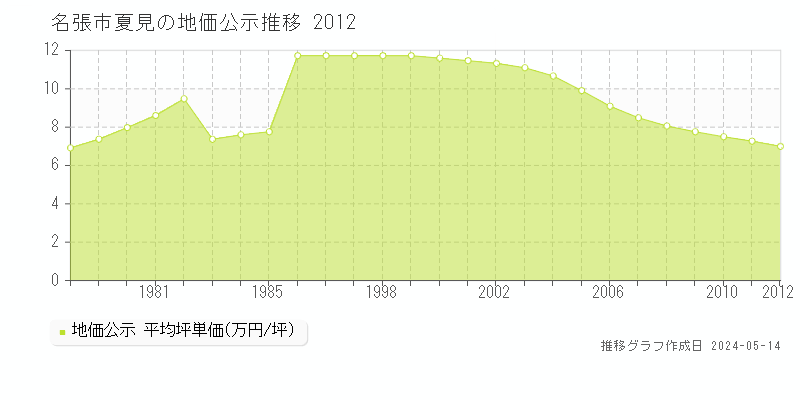 名張市夏見の地価公示推移グラフ 