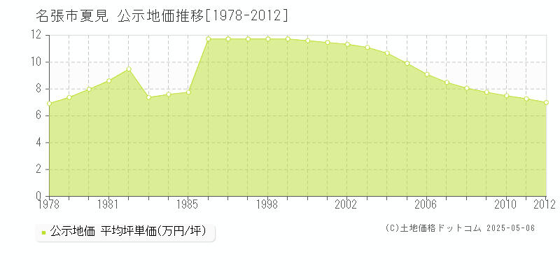 夏見(名張市)の公示地価推移グラフ(坪単価)[1978-2012年]
