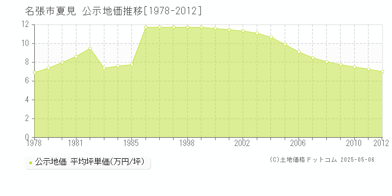 名張市夏見の地価公示推移グラフ 