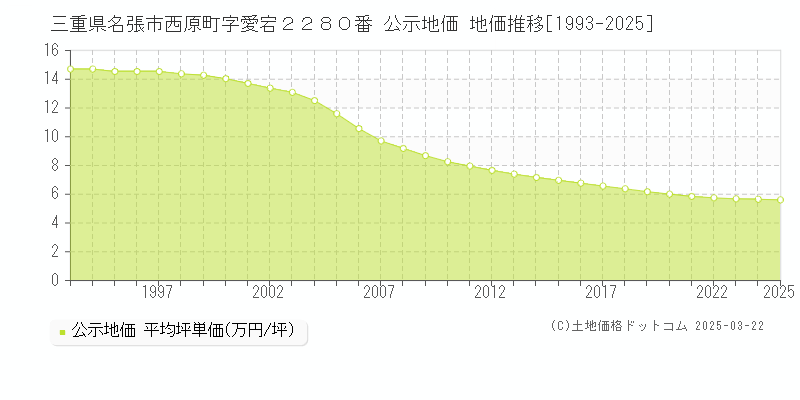 三重県名張市西原町字愛宕２２８０番 公示地価 地価推移[1993-2025]