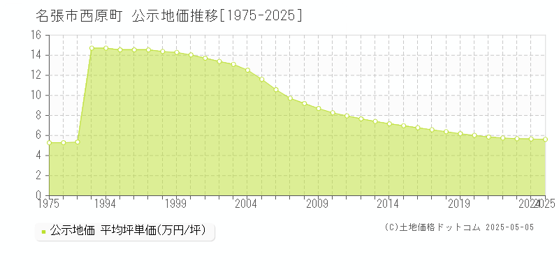 西原町(名張市)の公示地価推移グラフ(坪単価)[1975-2025年]