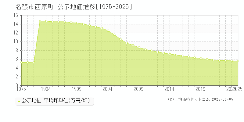 名張市西原町の地価公示推移グラフ 