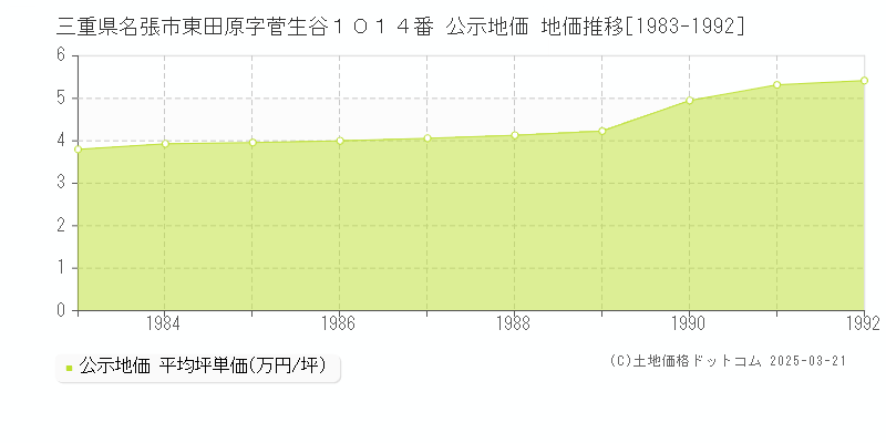 三重県名張市東田原字菅生谷１０１４番 公示地価 地価推移[1983-1992]