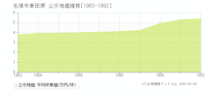 東田原(名張市)の公示地価推移グラフ(坪単価)[1983-1992年]