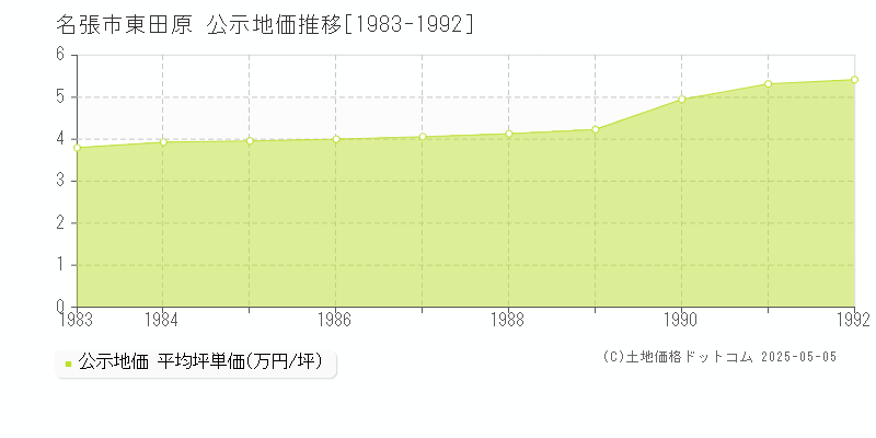 名張市東田原の地価公示推移グラフ 