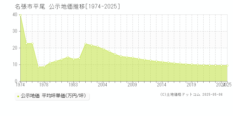 平尾(名張市)の公示地価推移グラフ(坪単価)[1974-2025年]
